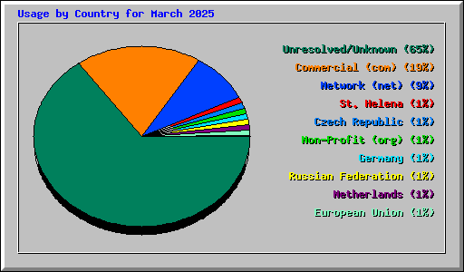 Usage by Country for March 2025