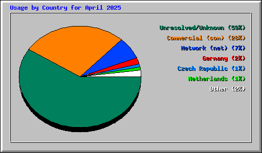 Usage by Country for April 2025