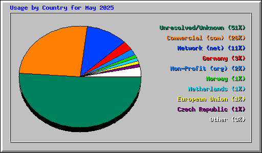 Usage by Country for May 2025