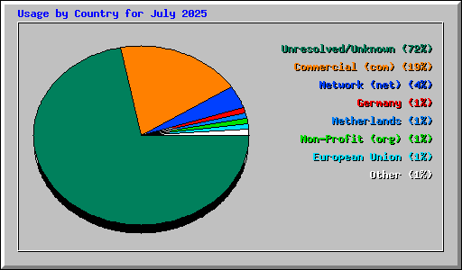 Usage by Country for July 2025