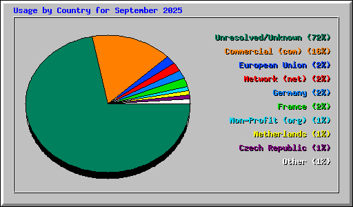 Usage by Country for September 2025