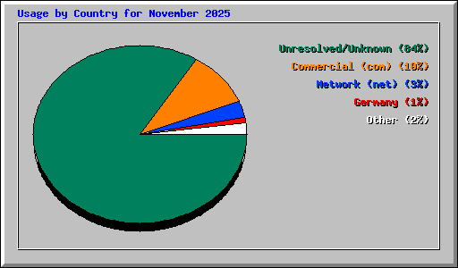 Usage by Country for November 2025