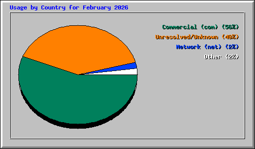 Usage by Country for February 2026