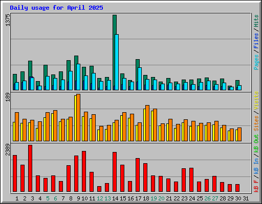 Daily usage for April 2025