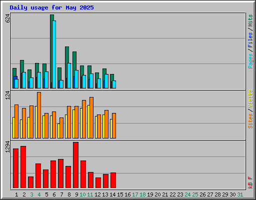 Daily usage for May 2025