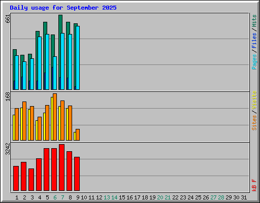 Daily usage for September 2025