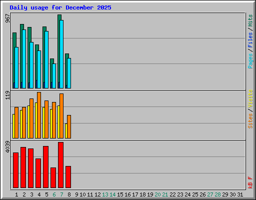 Daily usage for December 2025