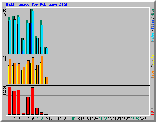 Daily usage for February 2026
