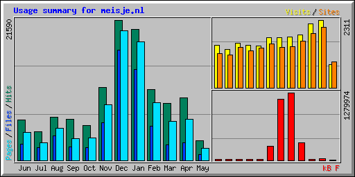 Usage summary for meisje.nl